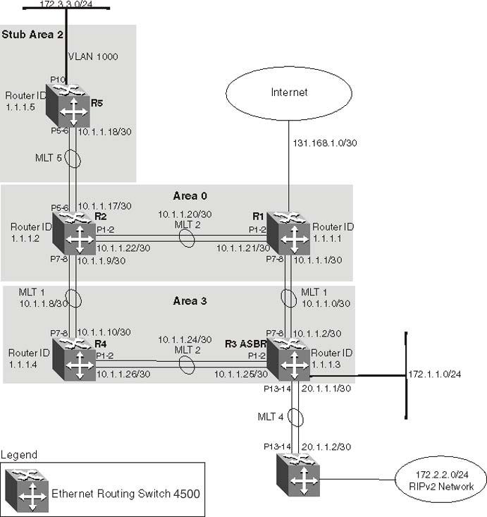 Advanced OSPF configuration examples Figure 32: Multi-area complex example For this configuration example, the Avaya Ethernet Routing Switch 4500 Series devices R1 through R5 are configured as