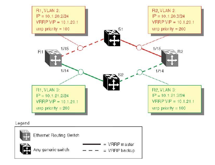 VRRP configuration example 1 VRRP configuration example 1 The following configuration example shows how to provide VRRP service for two edge host locations.