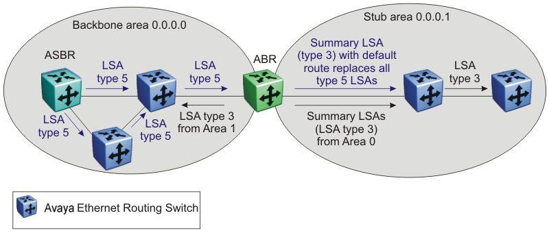 IP routing fundamentals Stub area As shown in the following figure, a stub area is configured at the edge of the OSPF routing domain and has only one ABR.
