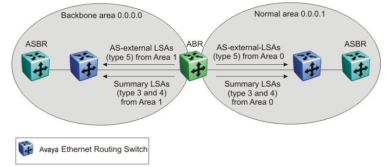 IP routing fundamentals Figure 13: OSPF normal area The Avaya Ethernet Routing Switch 4500 Series automatically becomes an ABR when it is connected to more than one area.