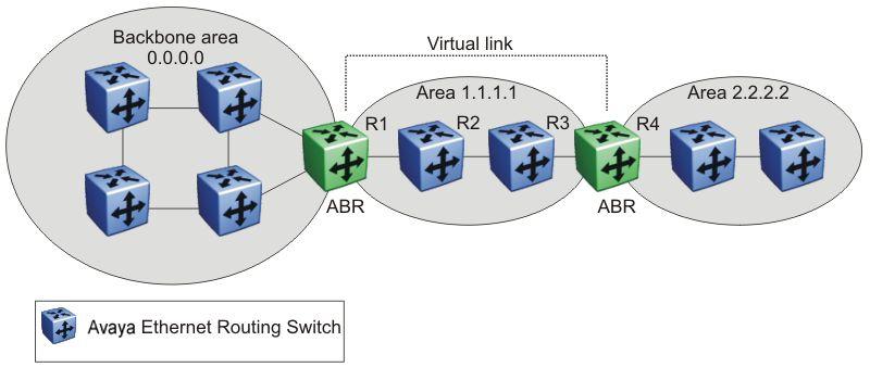 IP routing fundamentals Figure 14: Virtual link between ABRs through a transit area You can configure automatic or manual virtual links.