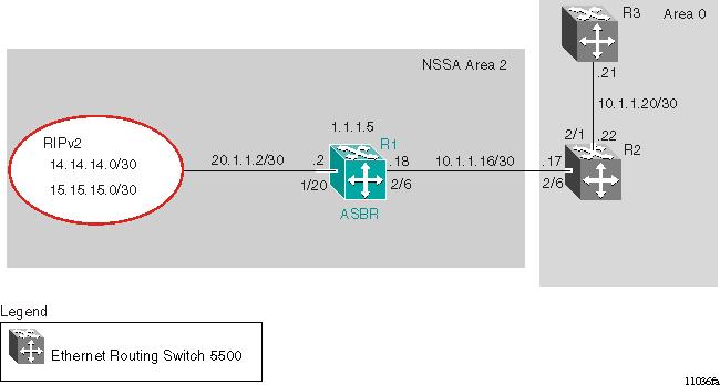 172 OSPF configuration examples using NNCLI Controlling NSSA external route advertisements In an OSPF NSSA, the NSSA N/P-bit (in the OSPF hello packets Options field) is used to tell the ABR which