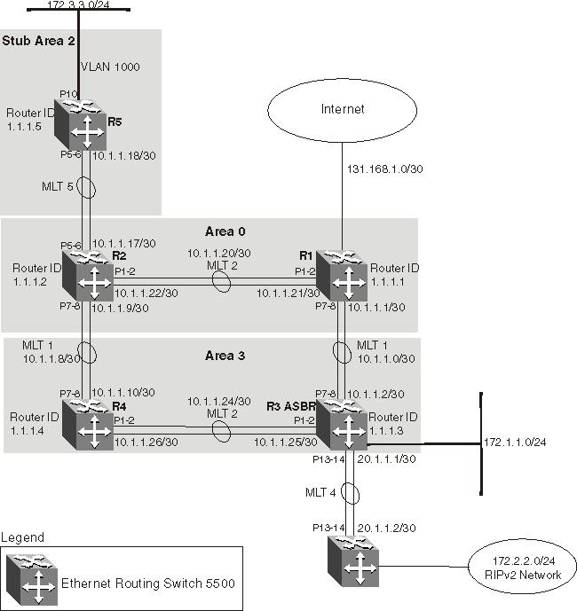 Advanced OSPF configuration examples 175 Figure 39 Multi-area complex example For this configuration example, the Nortel Ethernet Routing Switch 5000 Series devices R1 through R5 are configured as