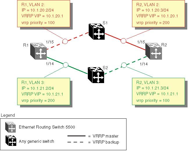 292 VRRP configuration examples using NNCLI Figure 44 VRRP example topology In this example, the switches have the following duties: R1 is the VRRP master for S2 R2 is the VRRP master for S1 In this