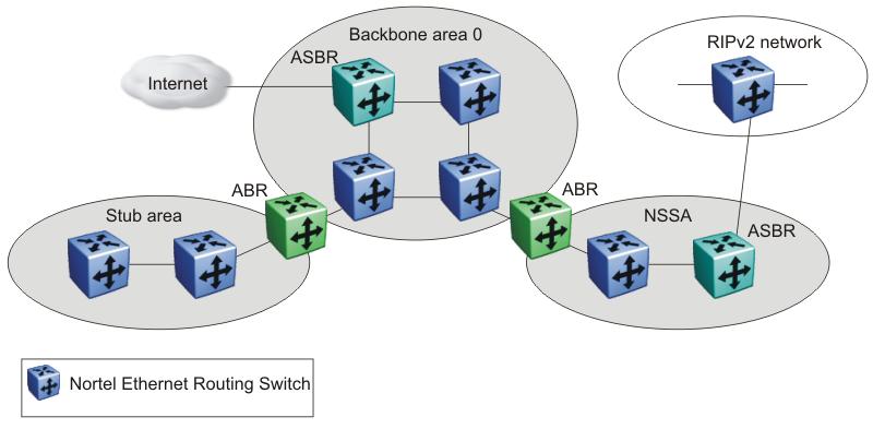 40 IP Routing Fundamentals Figure 6 OSPF network ASBR and external route advertisements A router functions as an ASBR if one or more of its interfaces connect to a non-ospf network (for example, RIP,