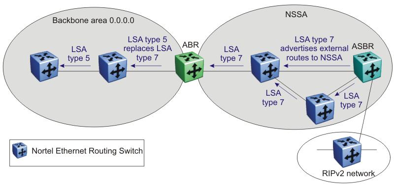 Open Shortest Path First (OSPF) protocol 47 Figure 9 OSPF NSSA If the non-ospf network is a small network, and the attached non-ospf router has a default route to the OSPF network, this provides