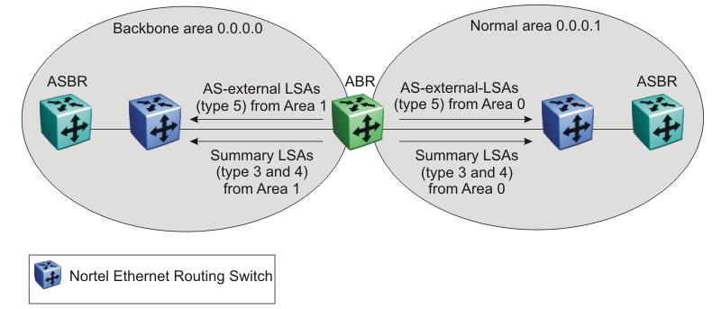48 IP Routing Fundamentals Figure 10 OSPF normal area The automatically becomes an ABR when it is connected to more than one area.