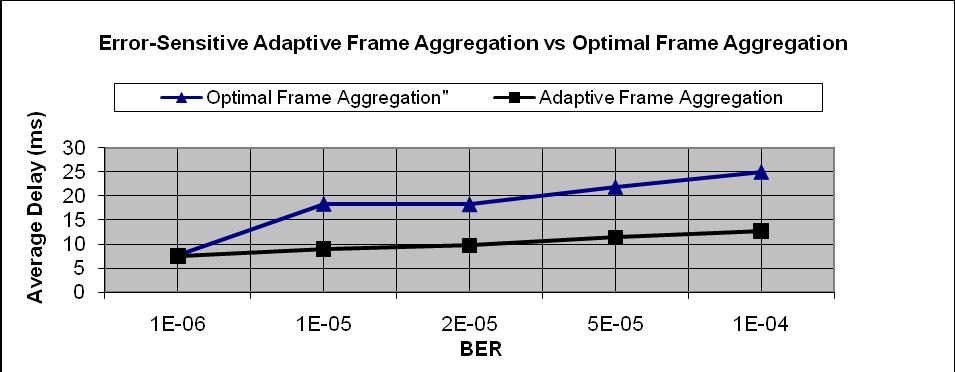 Performance Evaluations Average Delay comparison between the ESAFA and OFA schemes Average Delay