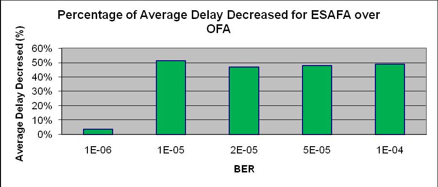ESAFA can keep the average delay low for different BER channels The average delay is decreased by