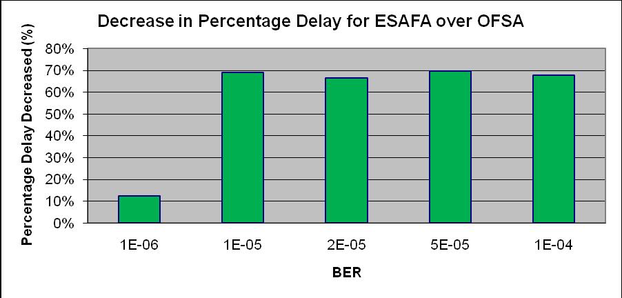 Performance Evaluations Percentage Delay comparison between the ESAFA and OFA schemes OFA gets around 20% - 30% of packet with delay more than 30ms in high BER channel The ESAFA scheme maintains the
