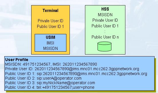 The relationship between IMPI & IMPU IMS Subscriber Terminal 1 Private User Identity - 1 Public User Identity - 1 Service Profile