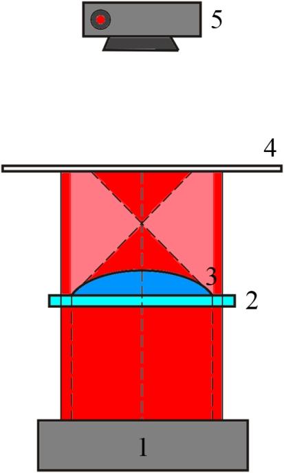 liquid droplet initial beam changes depending on the shape of droplet surface, contact angle and liquid refractive index.