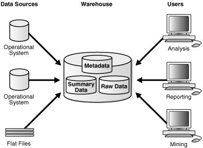 Data Warehouse Architecture: Basic shows a simple architecture for a data warehouse.