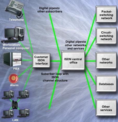 A Typical ISDN Connection ISDN uses multiple channels and can