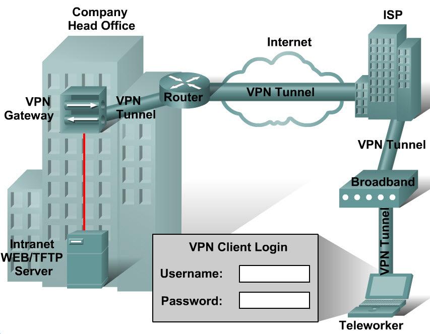 Virtual Private Network (VPN) A Virtual Private Network (VPN) is a private network