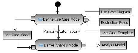 Introduction A use case model, including a use case diagram and a set of use case specifications, is commonly applied in practice to structure and document requirements.