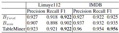 TableMiner Evaluation Results Cell disambiguation Manual validation of 932 cell annotations in Limaye112 not covered