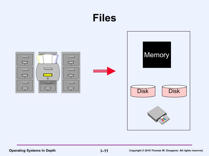 File systems provide a simple abstraction of permanent storage, i.e., storage that doesn t go away when your program terminates or you shut down the computer.