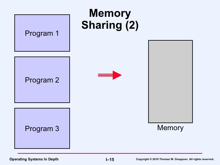 Another memory-sharing issue arises when the programs that are to share