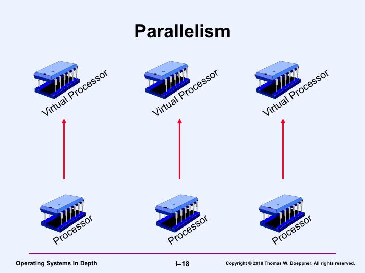Parallelism means that multiple threads are executing simultaneously: parallelism requires multiple processors.