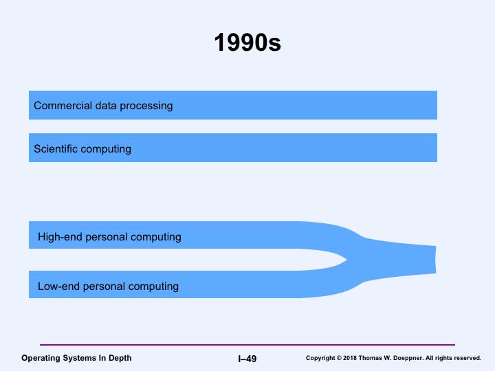 The 1990s saw the convergence of the low- and high-end personal computing: hardware powerful