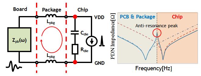 Chip/Package/Board (CPB) Co-Design The anti-resonance peak occurs at the cross point of package inductance and chip capacitance.