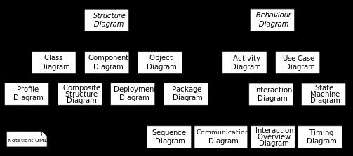 Figure 40: UMl 2 diagram types Note! In Papyrus class diagrams are also used as object diagrams. 7.