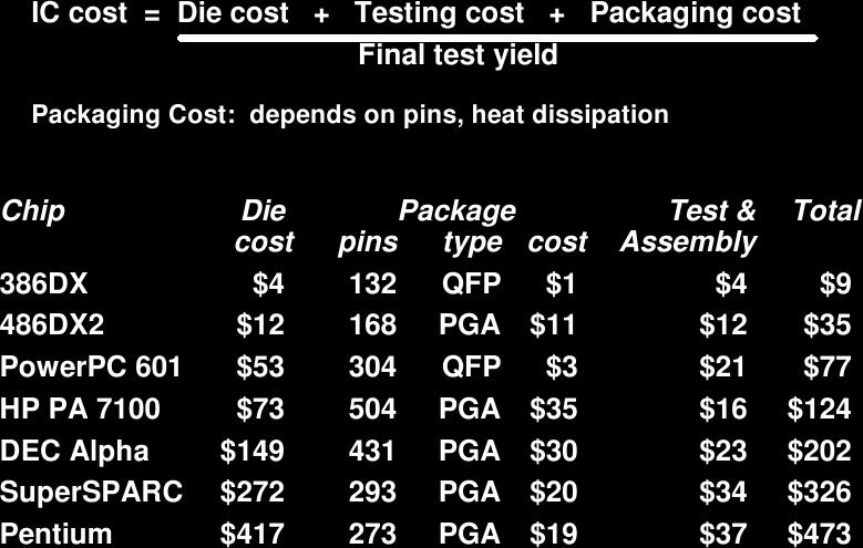 IC Costs: