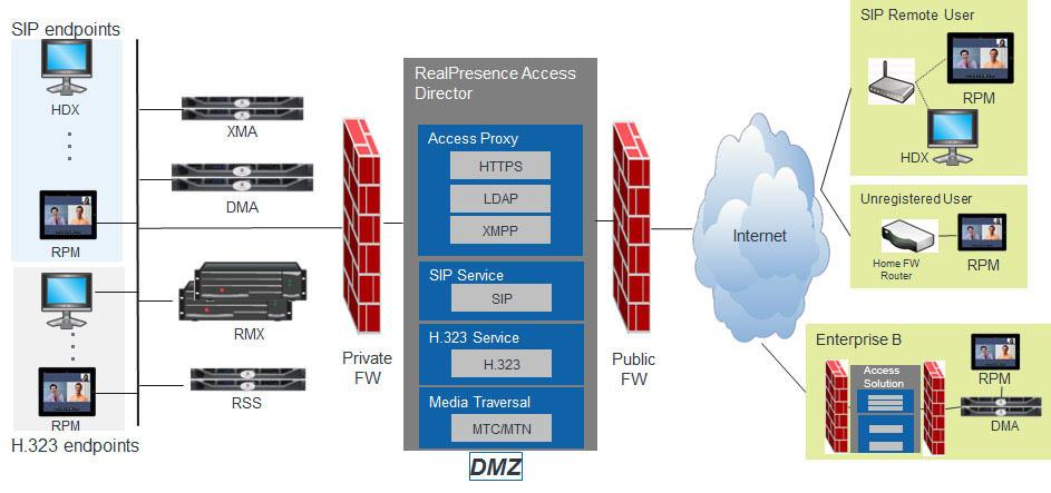 Polycom RealPresence Access Director System Solution Deployment Guide The inside firewall, which resides between the RealPresence Access Director system in the DMZ and the LAN (Trust), must be in