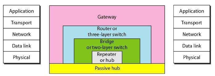 Network Devices: The network devices (connecting devices) are divided into five different categories based on the layer in which they operate in a network.