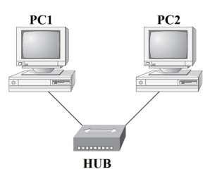 Internetworking: Figure below show the basic Local Area Network (LAN) that using a hub. This is one collision domain and one broadcast domain network.