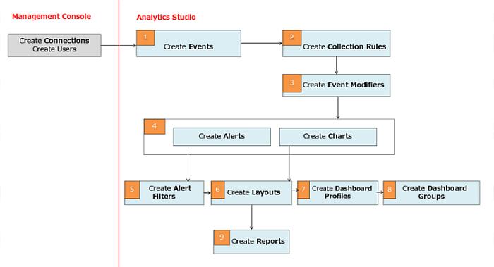 What is the Analytics Studio? Figure 1-2 below displays the key Analytics Studio procedures.