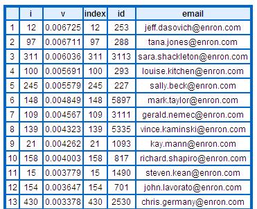 Found some key people from large Enron email graph by running