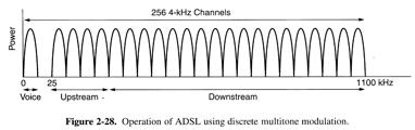 How Does ADSL work? Based on a technique called Discrete Multitone (DMT) Divide the frequency range from 0 Hz to 1.104 MHz into 256 separate channels, each with a bandwidth of 4.