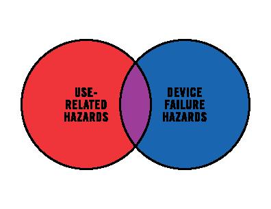 Device Failure Hazards vs.