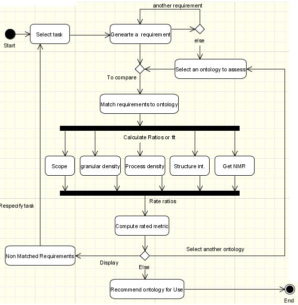 60 Figure 3. A UML Activity Diagram of the tool s Matching Algorithm 4.7. The Evaluation Metrics In this paper, we describe three types of measures used to rate a biomedical ontology.