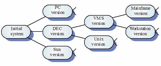 Software Configuration Management Using Ontologies 7 Realization: Finds the most specific classes that an individual belongs to; in other words, computes the direct types for each of the individuals.