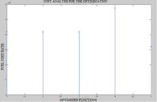 4.1.2 Time Analysis Output Figure 4.1: Cost Analysis Output for Load 800 The time analysis for the load 800 is shown in figure 4.2. This figure shows the various optimization algorithms corresponding to the time requirements.