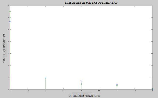 4.2.2 Time Analysis Output Figure 4.3: Cost Analysis Output for Load 900 The time analysis for the load 900 is shown in figure 4.4. This figure shows the various optimization algorithms corresponding to the time requirements.