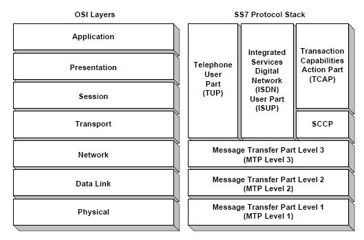 SS7 Protocol Stack Securing SS7