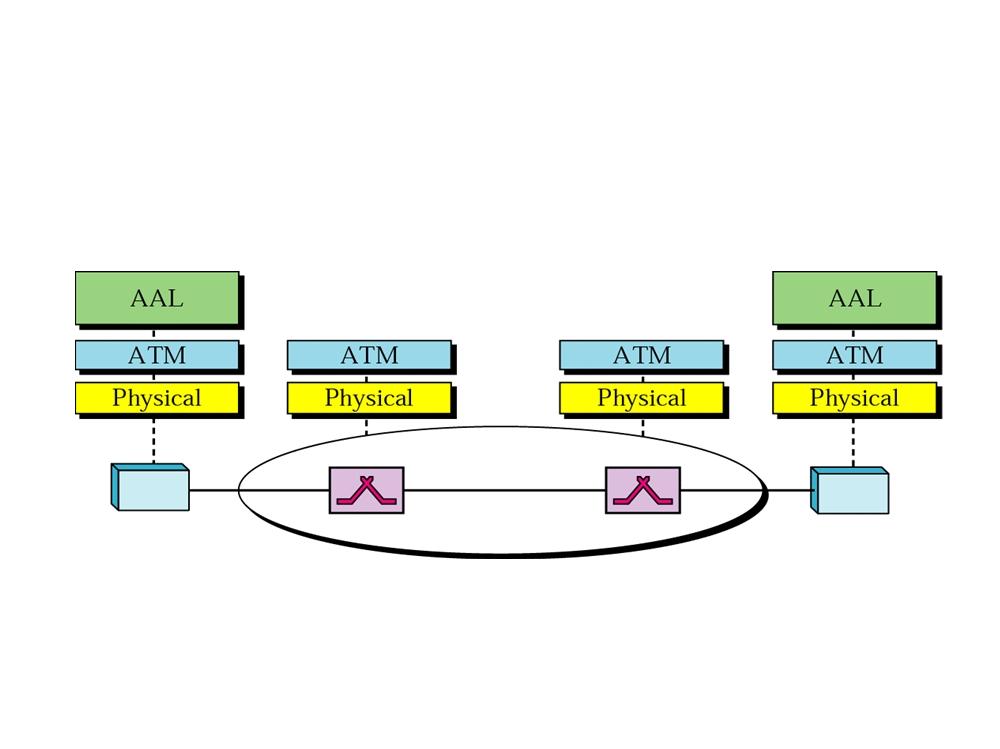 ATM Layers Endpoints use all three layers while the switches use only two bottom