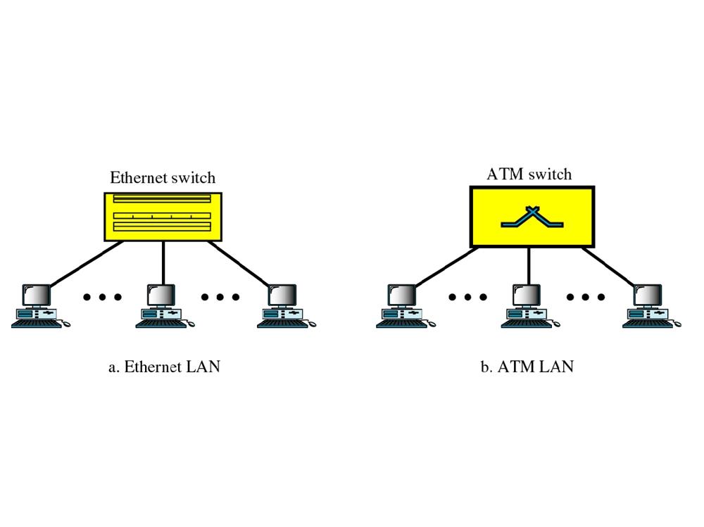 Ethernet Switch and ATM