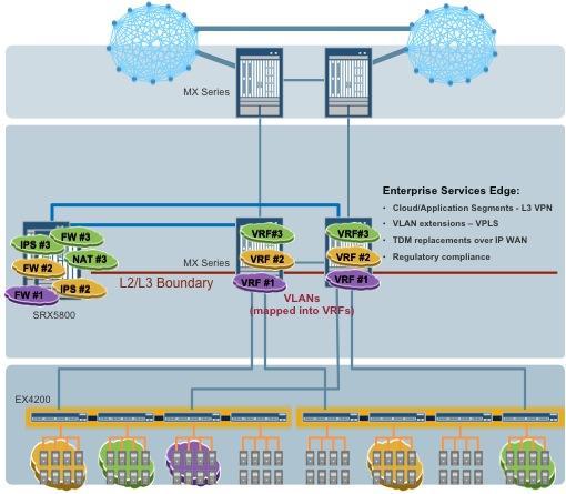 Services Edge Architecture Regulatory Compliance Transmission Distribution Power Generation Stations Internet Juniper Router SCADA/Control System VPN Network