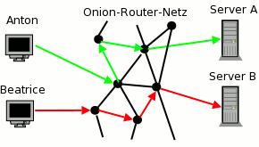 p2p Wireless Networks Anonymous Networks TOR protocol TOR Hidden Services TOR, the Onion Router Definition: System intended to enable online anonymity.