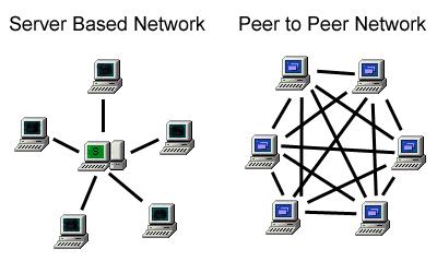 p2p Wireless Networks Anonymous Networks Architecture Applications Peer-to-peer Architecture Definition: A peer-to-peer (abbreviated to P2P) computer network is one in which each computer in the