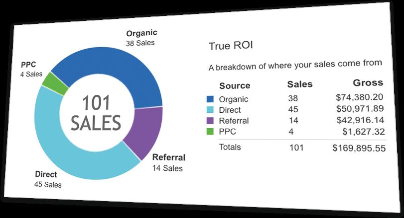 FEATURE DETAILS CONTINUED TRUE ROI DASHBOARD The TrueROI Dashboard is the heart of Dealer Inspire's reporting system.