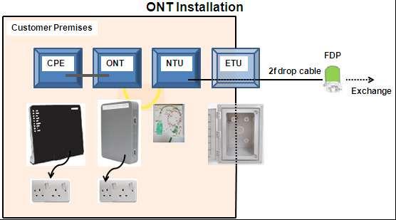 Installation Manual for NGA FTTH Connections in National Roll-Out Figure 1: Customer premises 4.