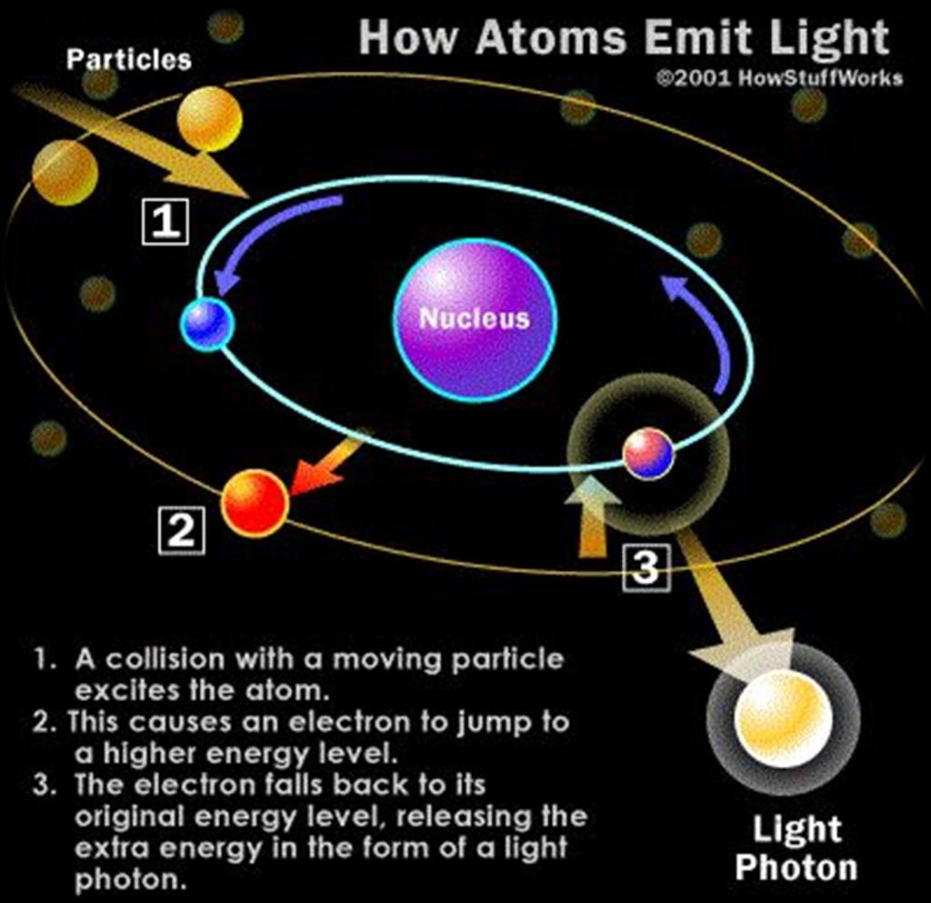Particles How Atoms Emit Light Better Example A