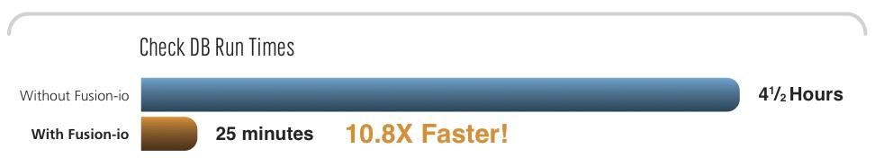 Minutes 10.8x Faster!
