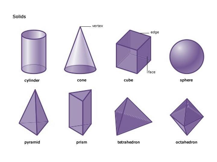 We can use similar principle to find volumes of many other solids: Definition: Let S be a solid that